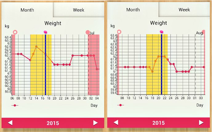Weight Gain During Period Chart